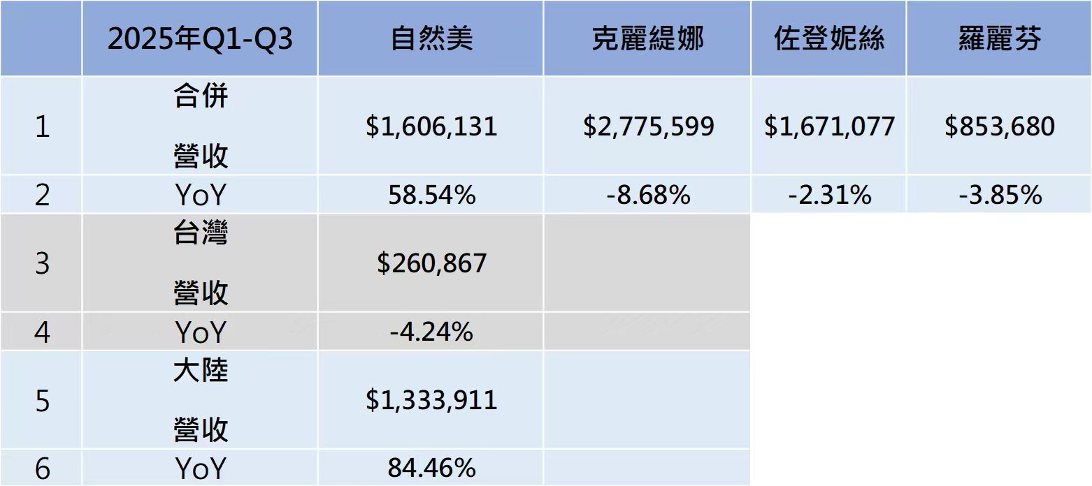 兩岸美業2025年Q1~Q3財報